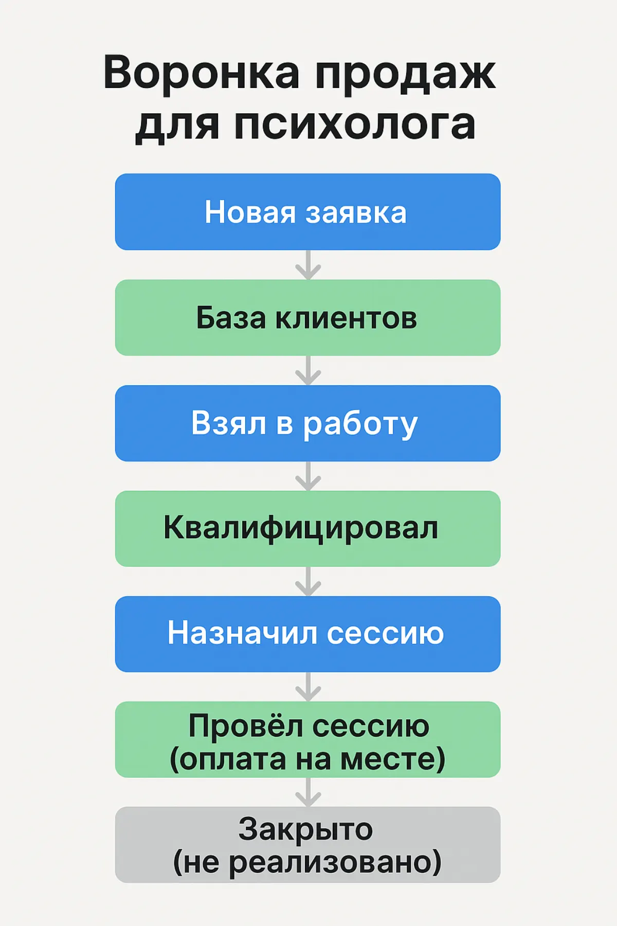 Воронка продаж для психолога в amoCRM