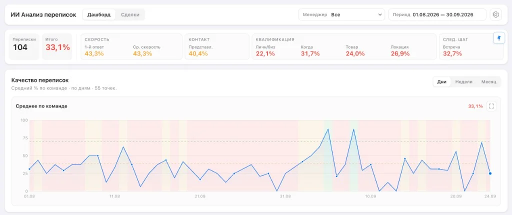 Дашборд качества переписок: KPI и график по дням