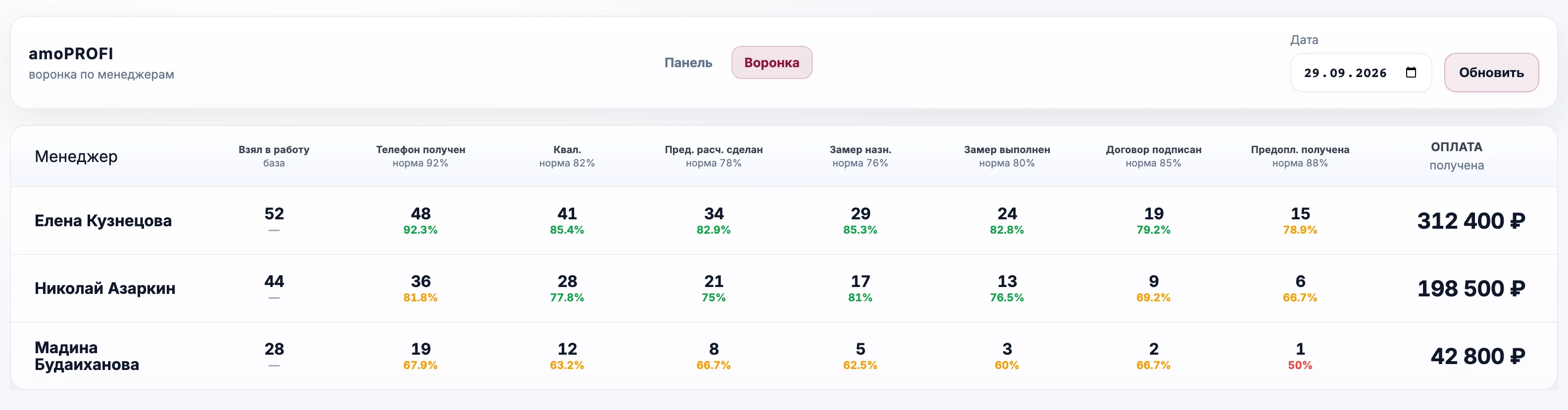 Воронка по менеджерам: конверсия по этапам